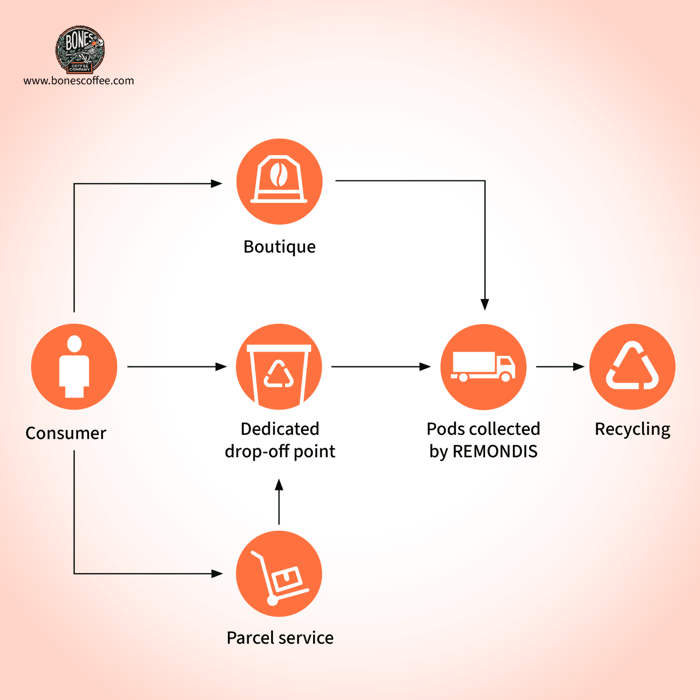 coffee pods recycling process